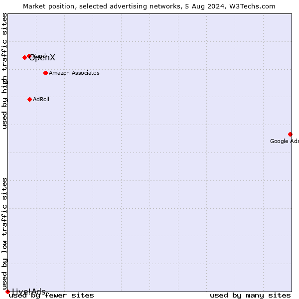 Market position of OpenX vs. Live!Ads