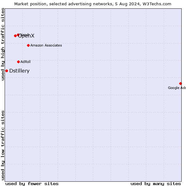 Market position of OpenX vs. Dstillery