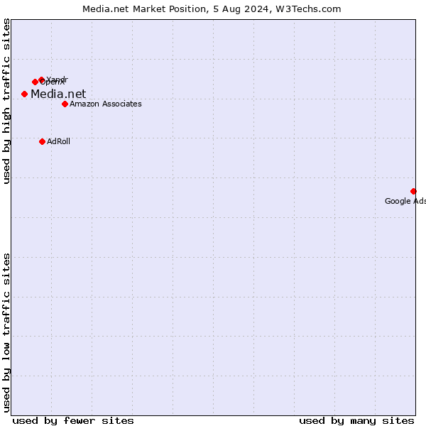 Market position of Media.net