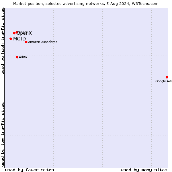Market position of OpenX vs. MGID