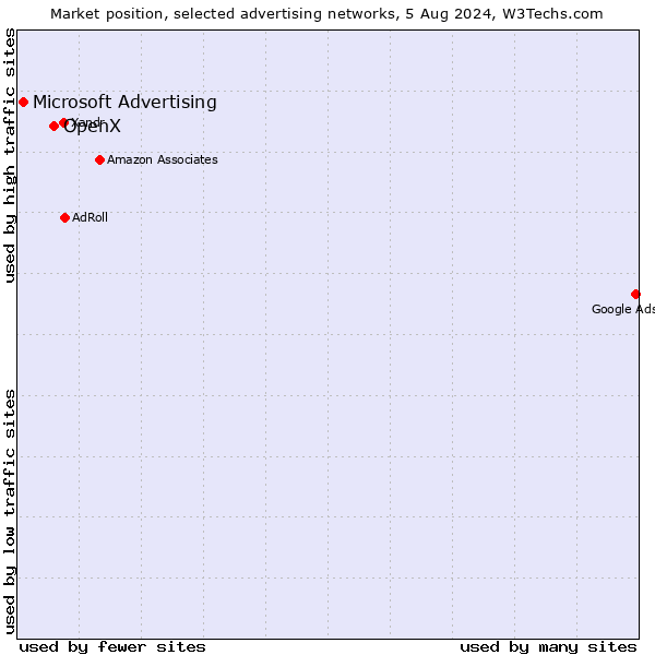 Market position of OpenX vs. Microsoft Advertising