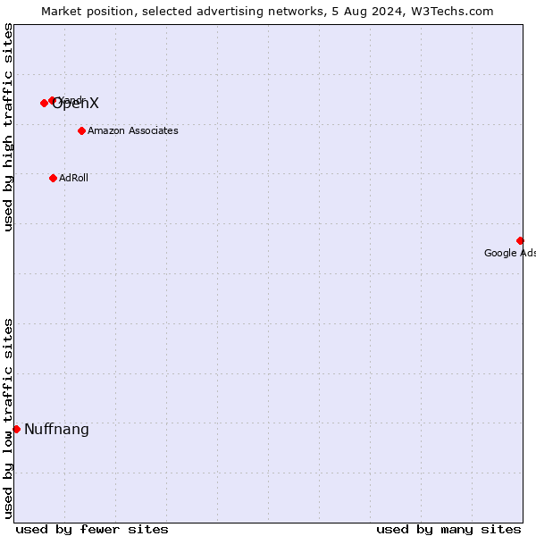 Market position of OpenX vs. Nuffnang