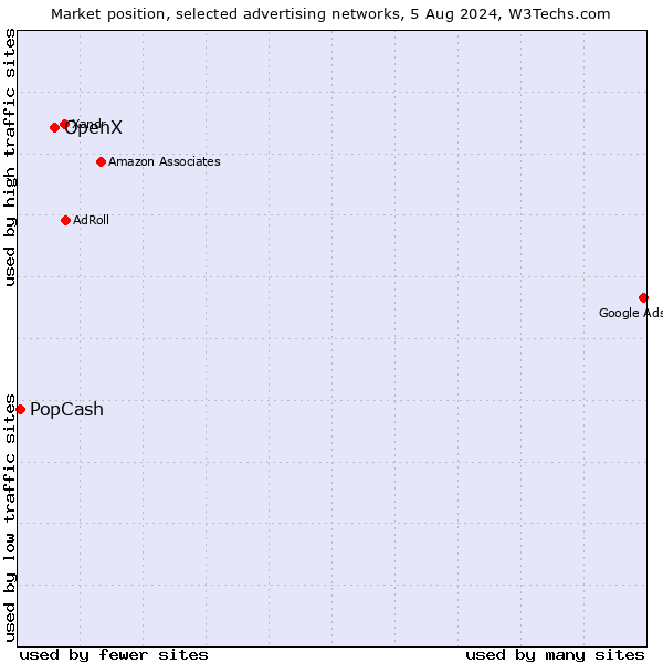 Market position of OpenX vs. PopCash