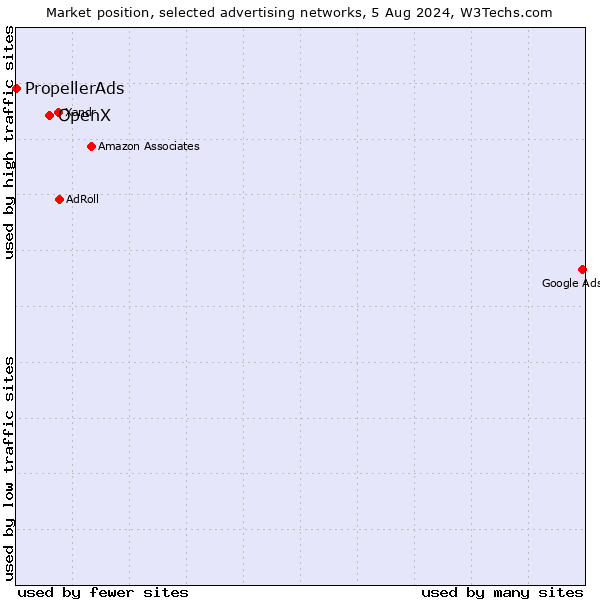 Market position of OpenX vs. PropellerAds