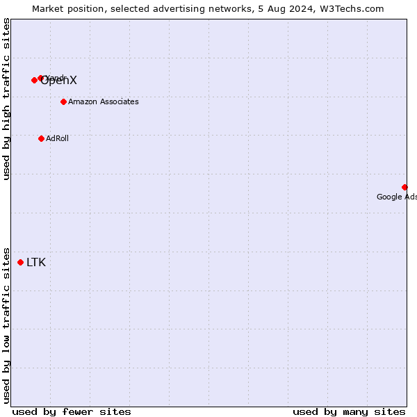 Market position of OpenX vs. LTK
