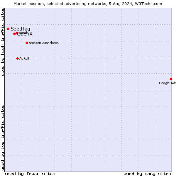 Market position of OpenX vs. SeedTag