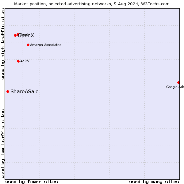 Market position of OpenX vs. ShareASale