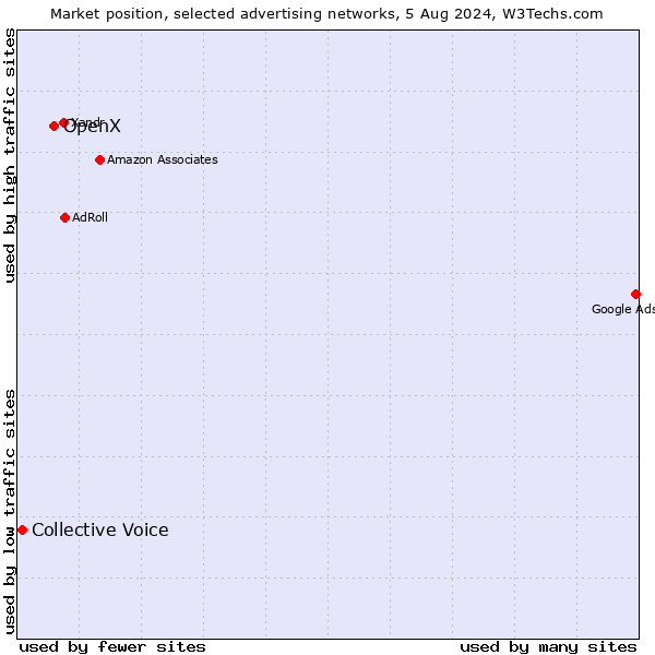 Market position of OpenX vs. Collective Voice