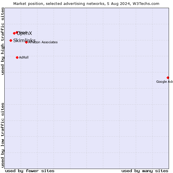 Market position of OpenX vs. Skimlinks