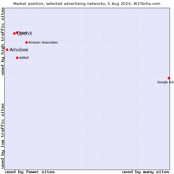 Market position of OpenX vs. Amobee