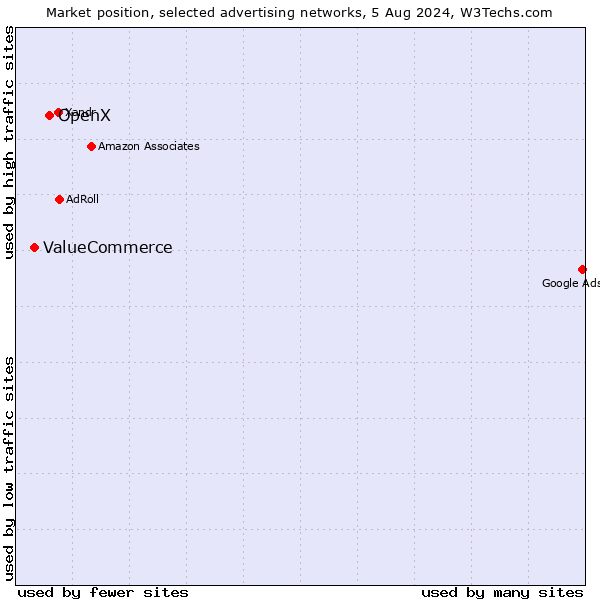 Market position of OpenX vs. ValueCommerce