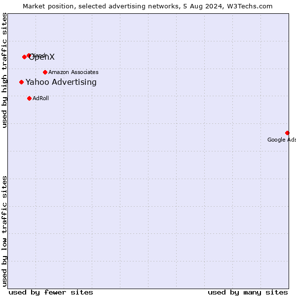 Market position of OpenX vs. Yahoo Advertising