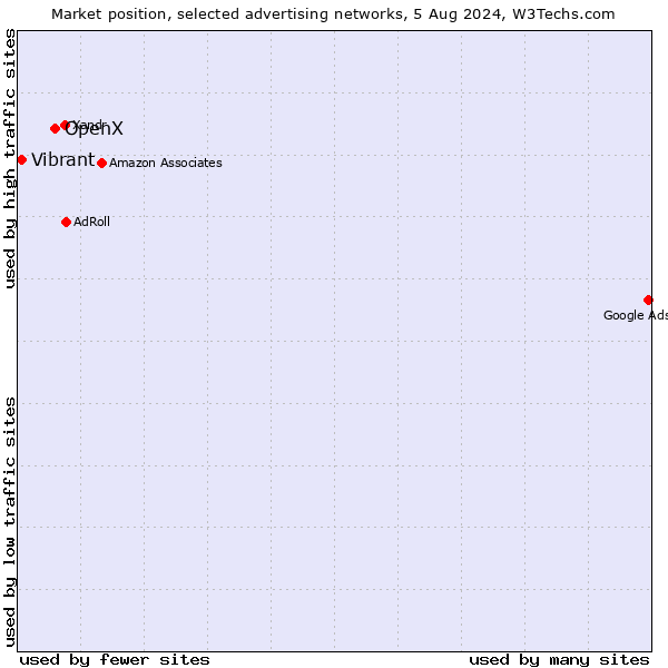 Market position of OpenX vs. Vibrant