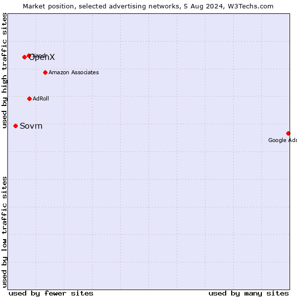Market position of OpenX vs. Sovrn
