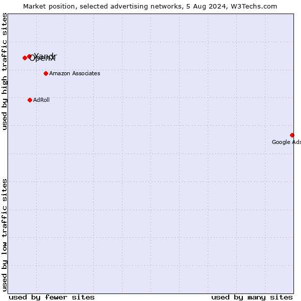Market position of Xandr vs. OpenX