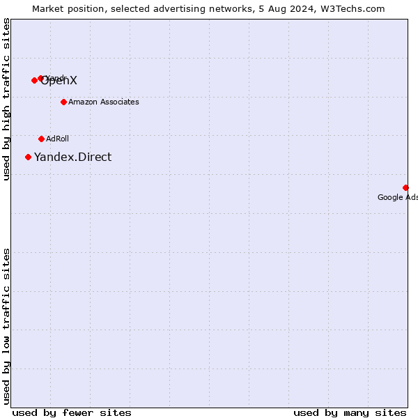 Market position of OpenX vs. Yandex.Direct