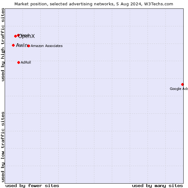 Market position of OpenX vs. Awin