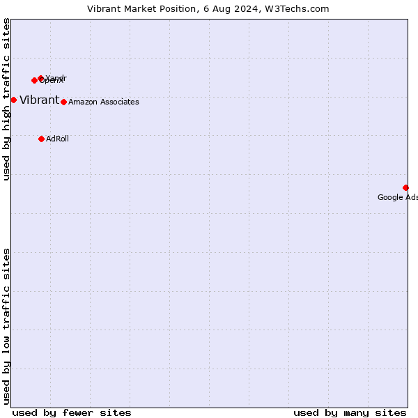 Market position of Vibrant