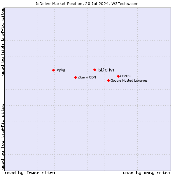 Market position of jsDelivr