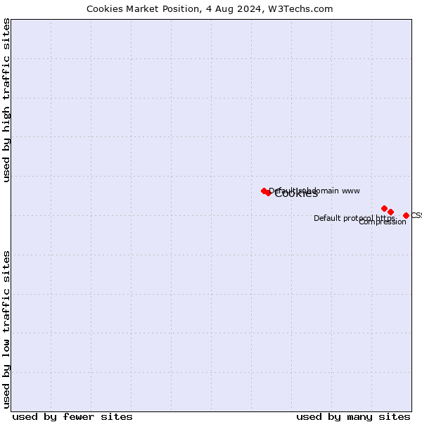 Market position of Cookies