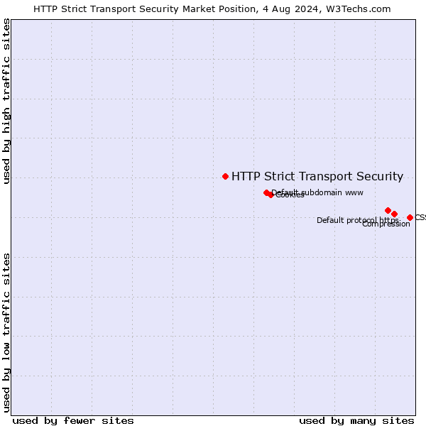 Market position of HTTP Strict Transport Security