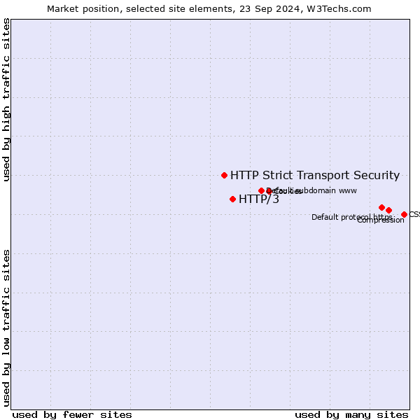 Market position of HTTP/3 vs. HTTP Strict Transport Security