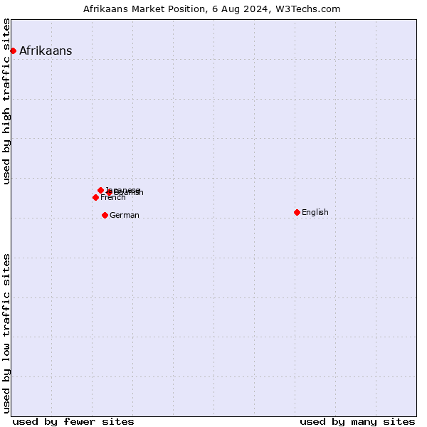 Market position of Afrikaans