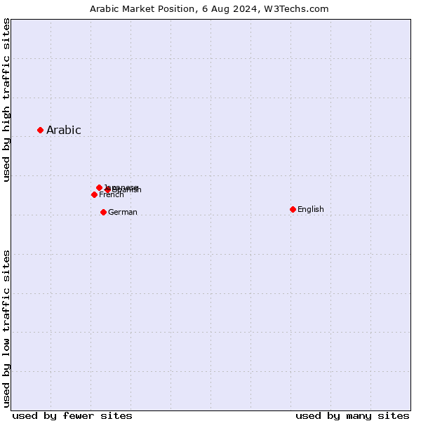 Market position of Arabic