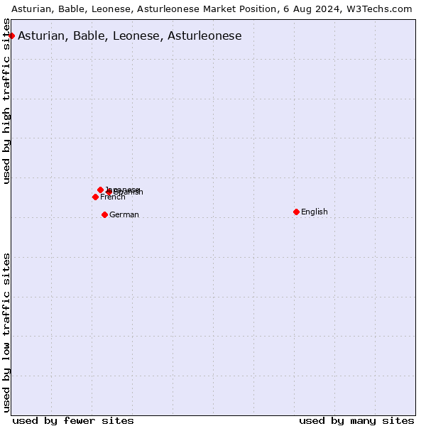 Market position of Asturian, Bable, Leonese, Asturleonese
