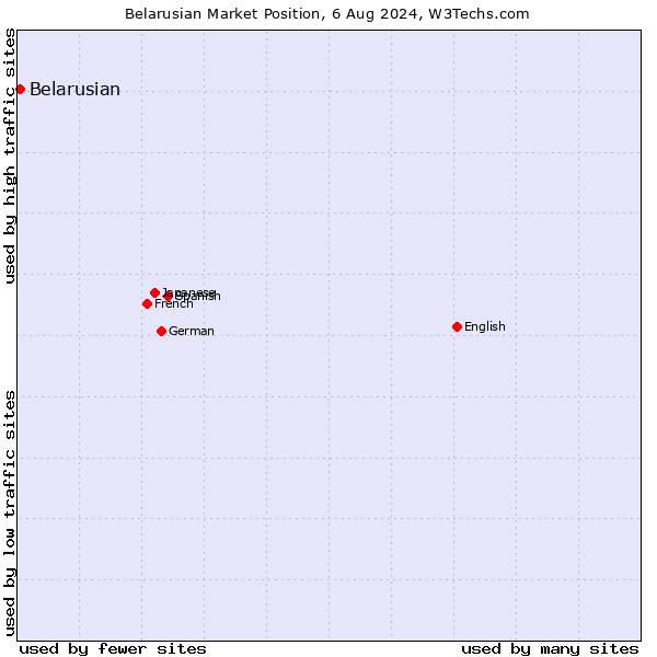 Market position of Belarusian