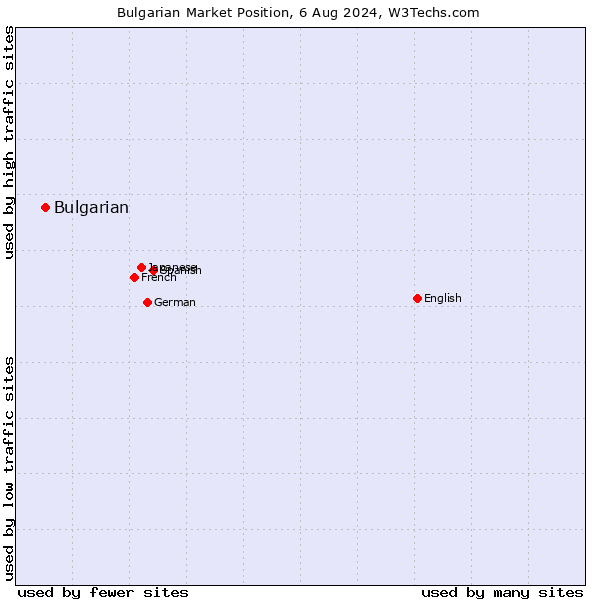 Market position of Bulgarian