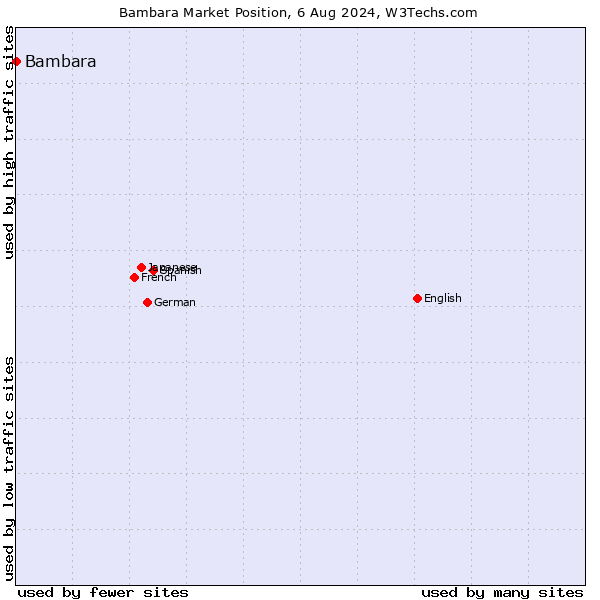 Market position of Bambara