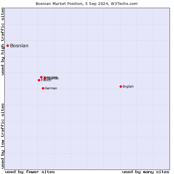 Market position of Bosnian