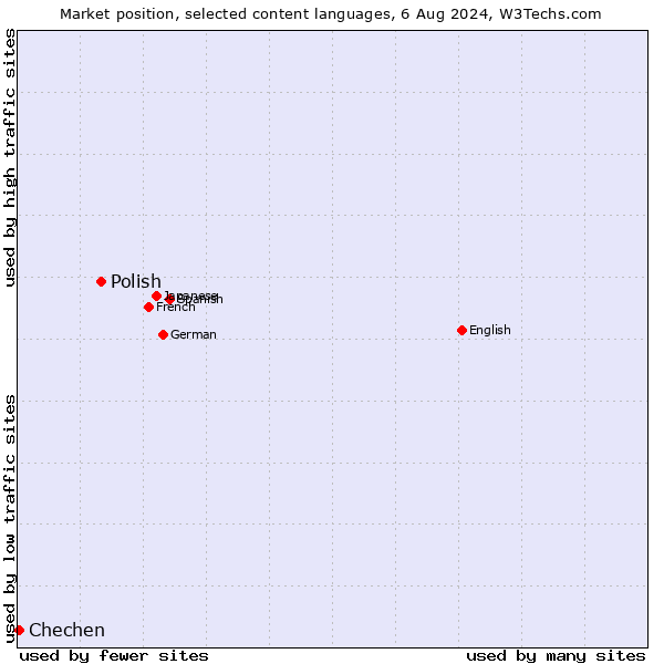 Market position of Polish vs. Chechen