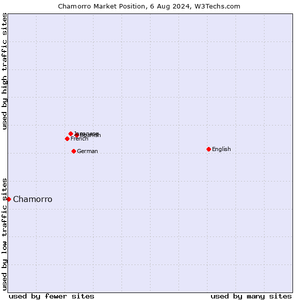 Market position of Chamorro