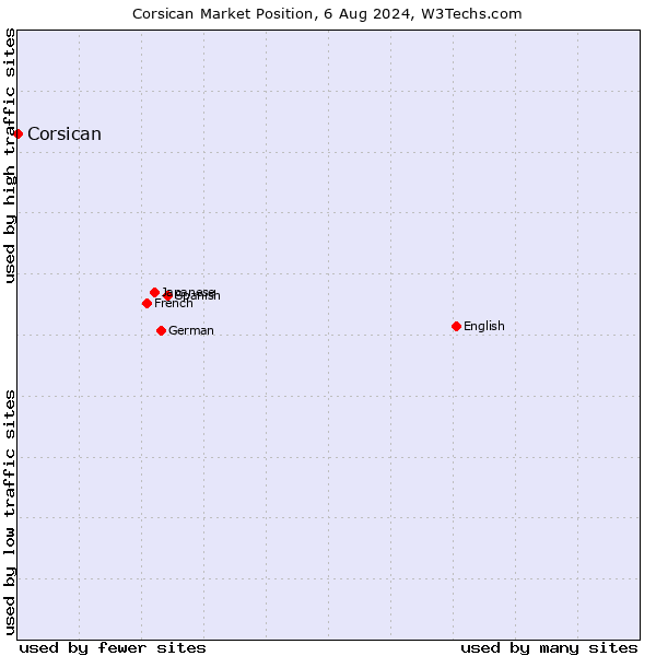 Market position of Corsican