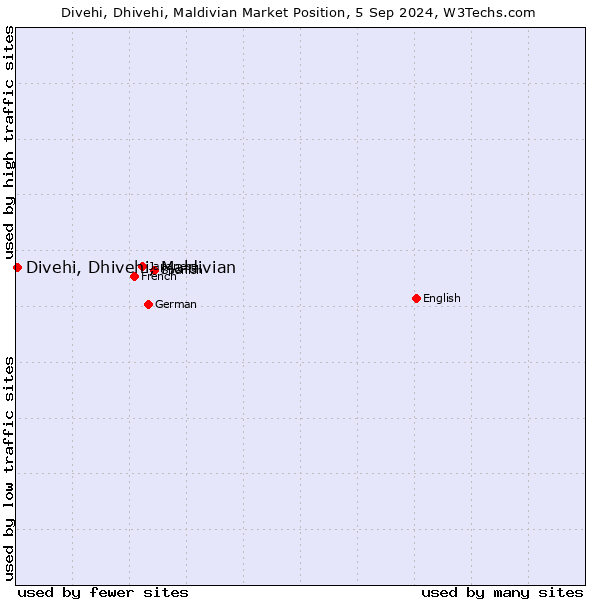 Market position of Divehi, Dhivehi, Maldivian