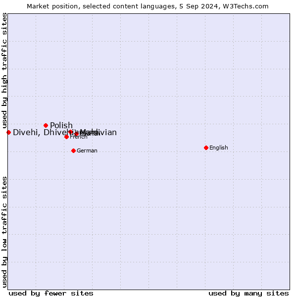 Market position of Polish vs. Divehi, Dhivehi, Maldivian