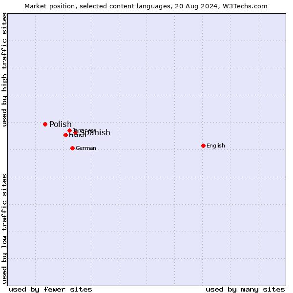 Market position of Spanish vs. Polish