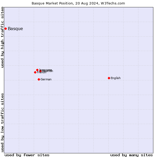 Market position of Basque