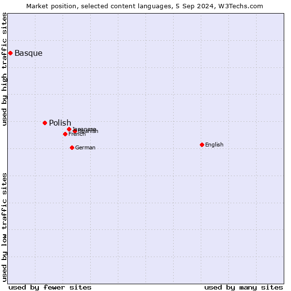 Market position of Polish vs. Basque