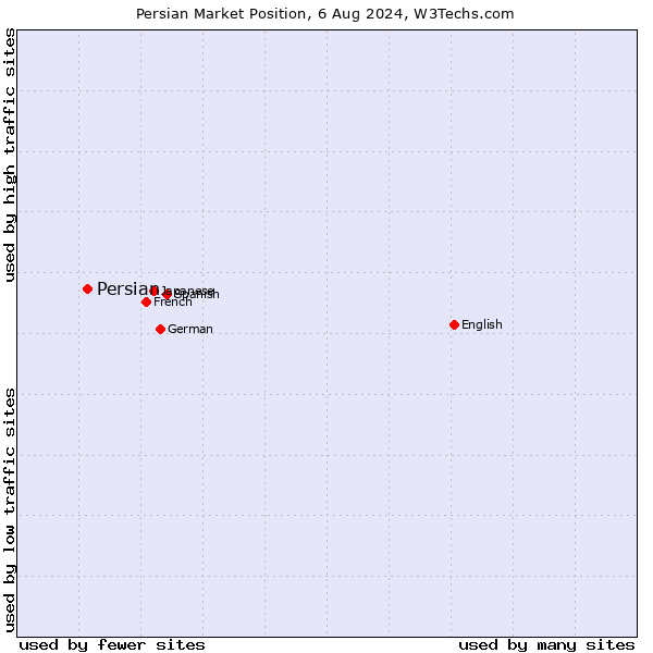 Market position of Persian