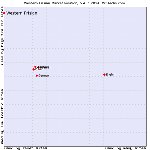 Market position of Western Frisian