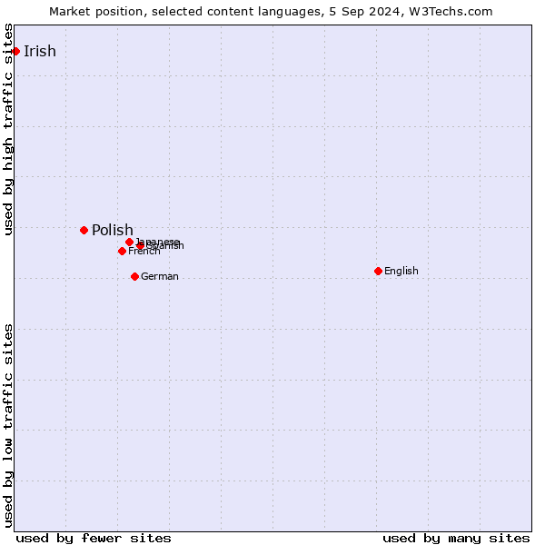 Market position of Polish vs. Irish