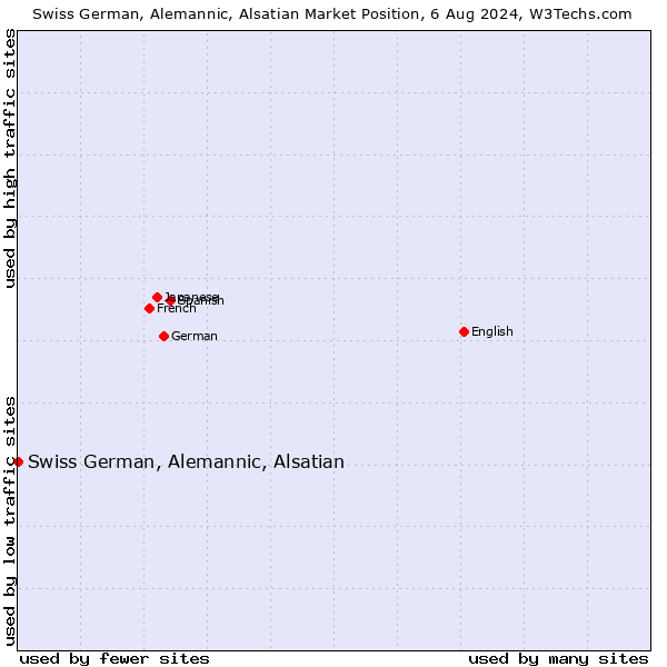 Market position of Swiss German, Alemannic, Alsatian