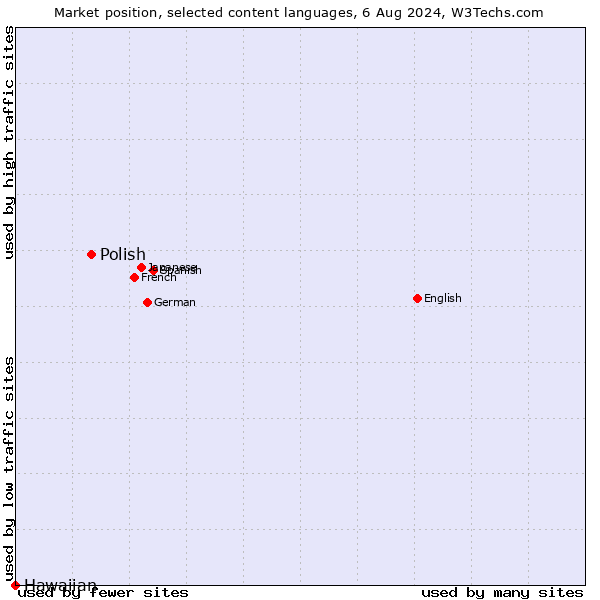 Market position of Polish vs. Hawaiian