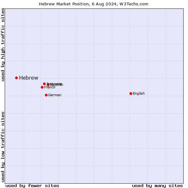 Market position of Hebrew