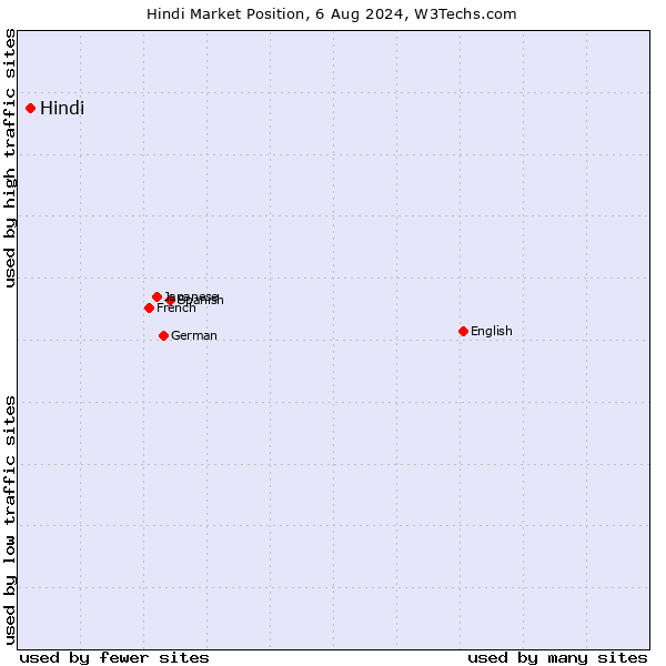 Market position of Hindi