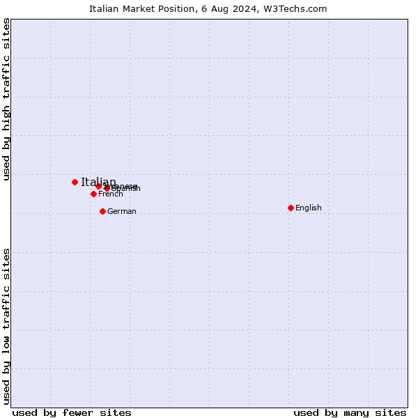 Market position of Italian