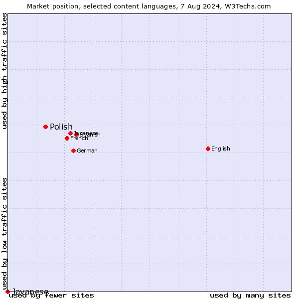 Market position of Polish vs. Javanese